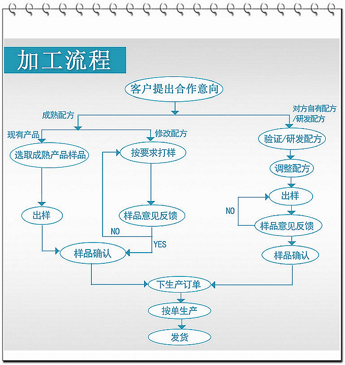 SC、GMP實(shí)力雙認(rèn)證廠家支持片劑粉劑oem貼牌代加工，只要說出您的想法，我們可為您包工包料代工